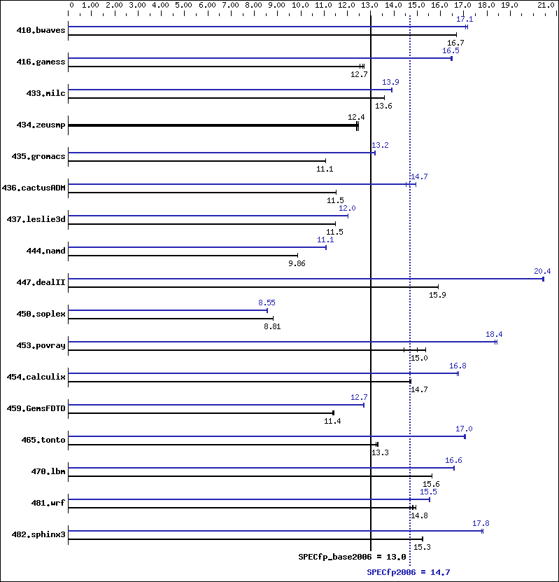 Benchmark results graph