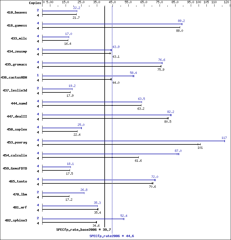 Benchmark results graph