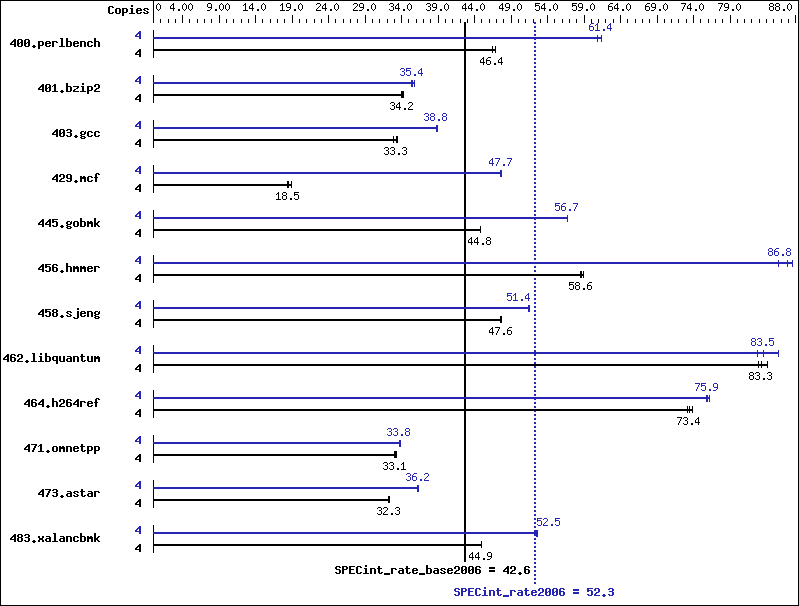 Benchmark results graph