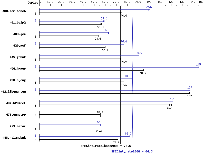 Benchmark results graph