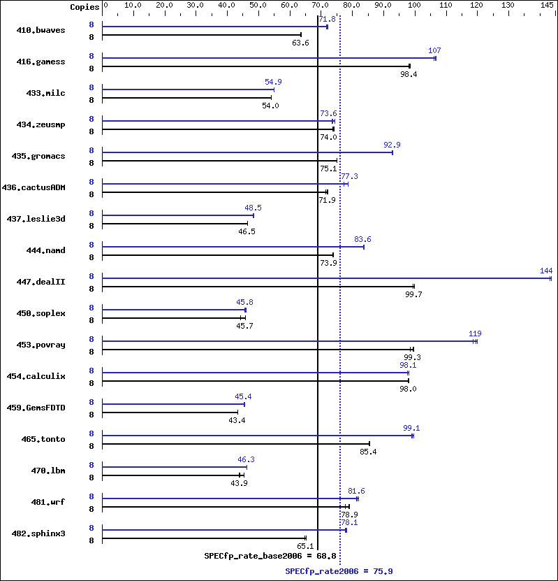 Benchmark results graph