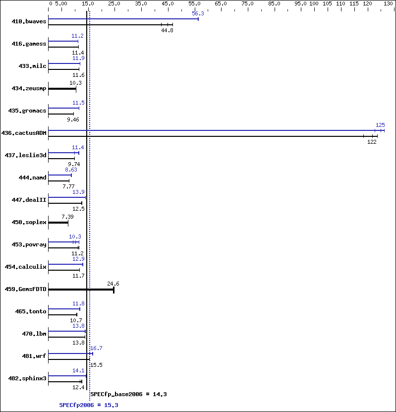 Benchmark results graph