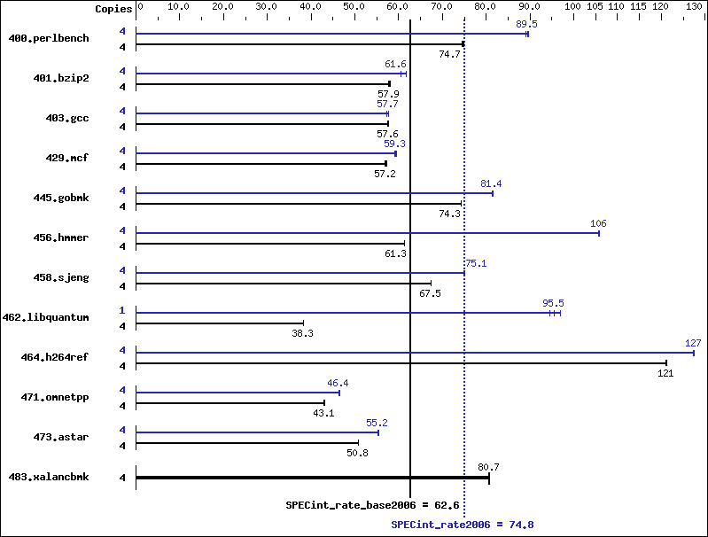 Benchmark results graph