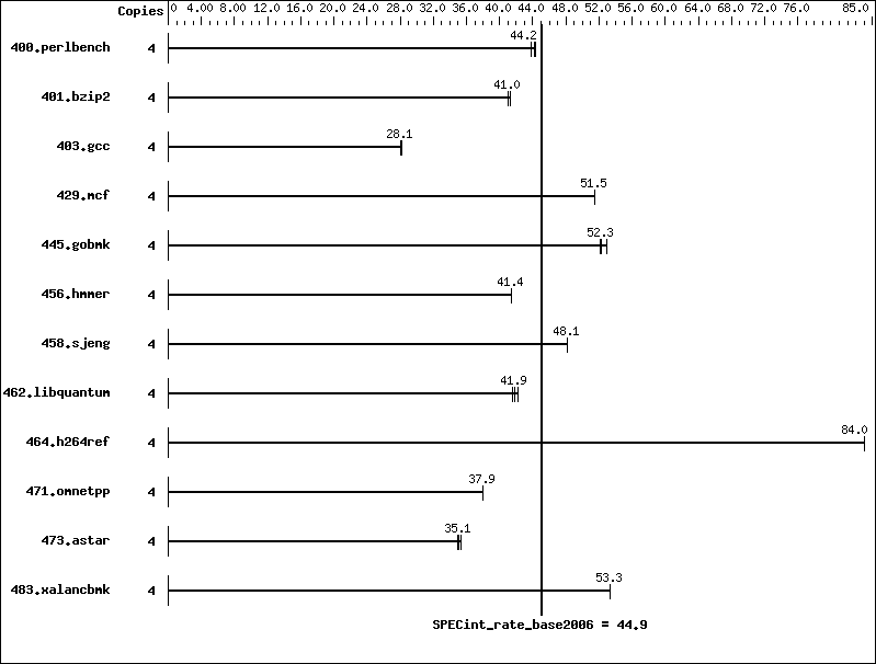 Benchmark results graph