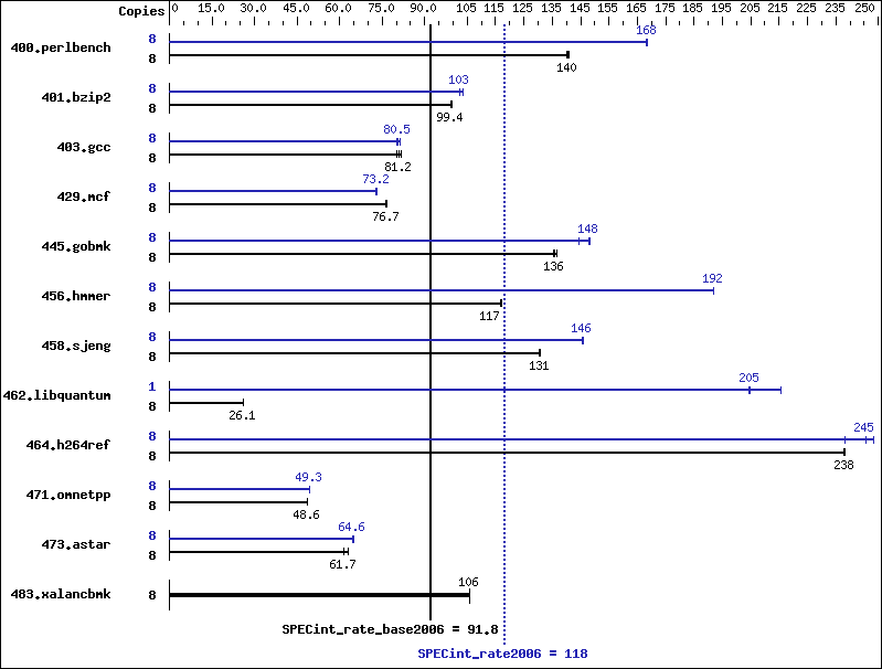 Benchmark results graph