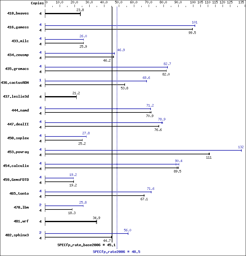 Benchmark results graph