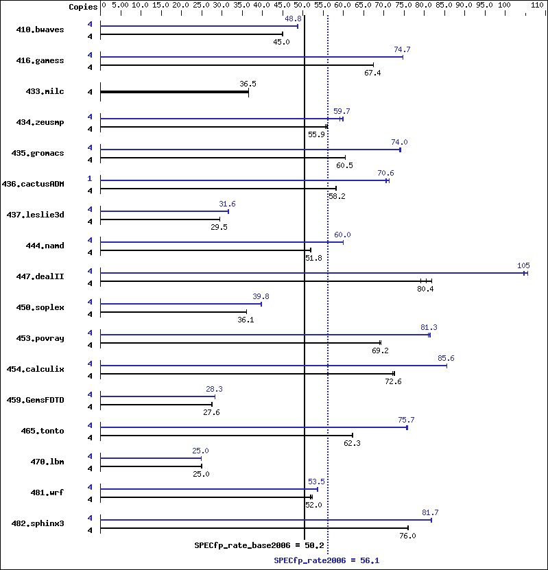 Benchmark results graph