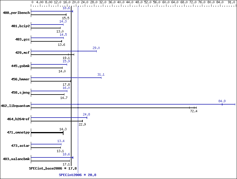 Benchmark results graph