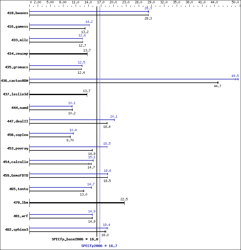 Benchmark results graph