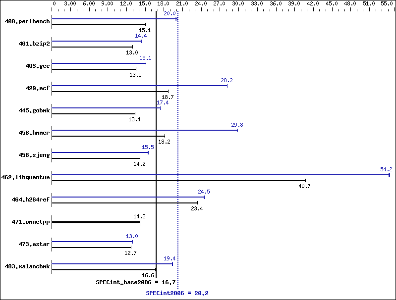 Benchmark results graph