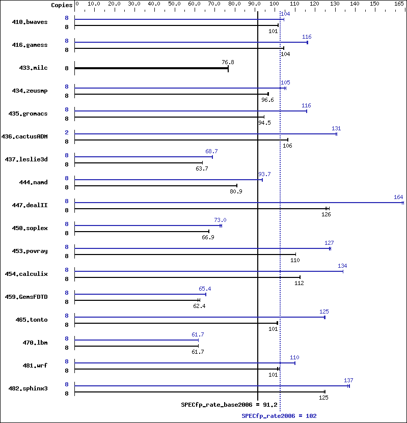 Benchmark results graph