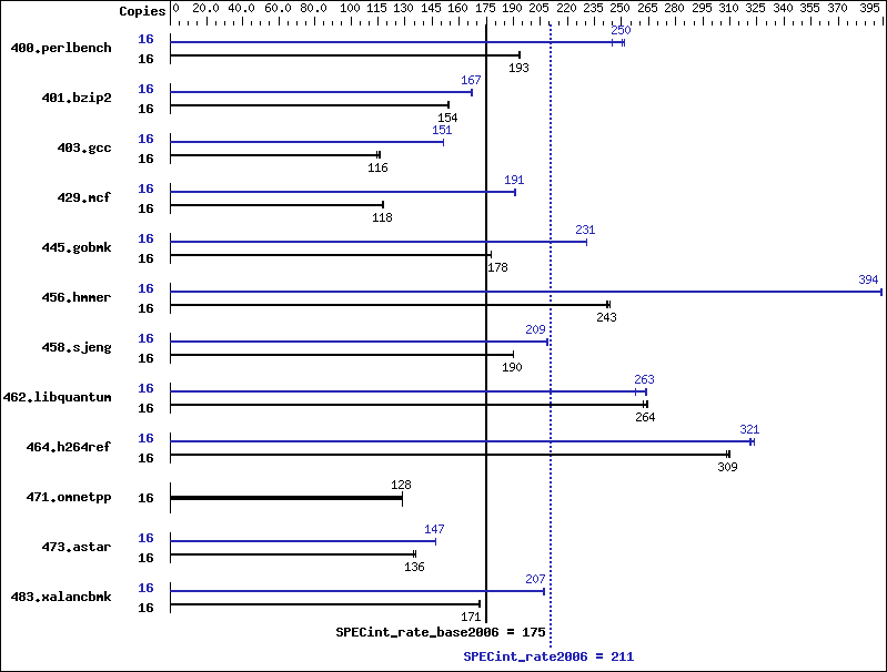 Benchmark results graph