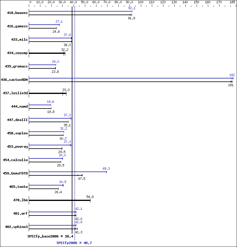 Benchmark results graph