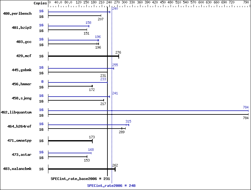 Benchmark results graph