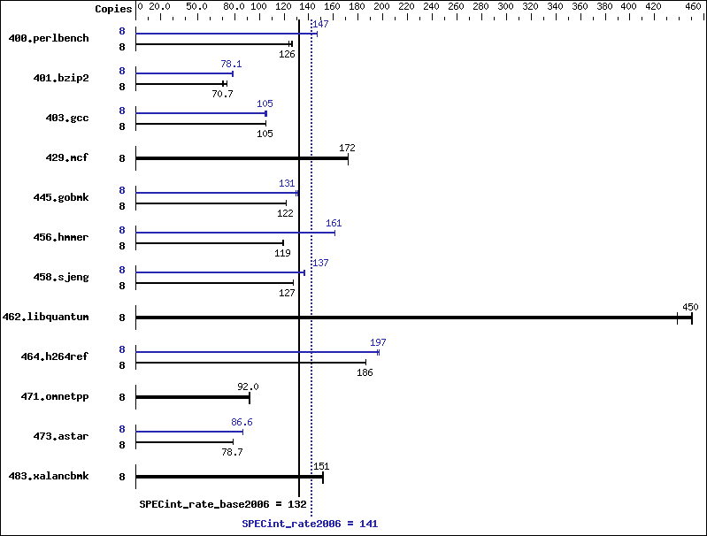 Benchmark results graph