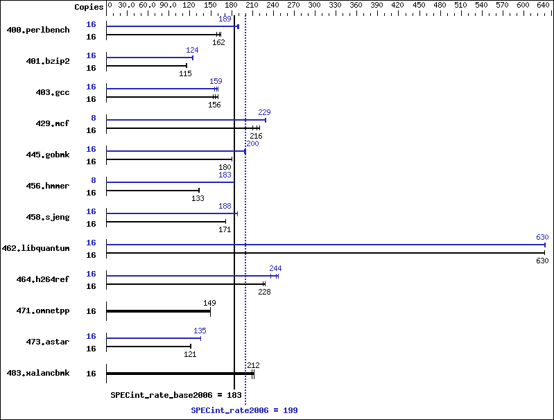 Benchmark results graph