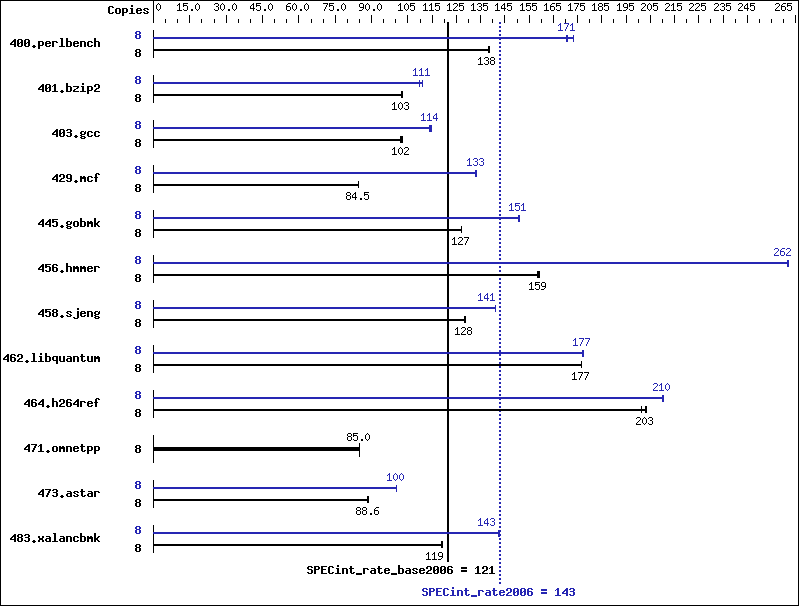 Benchmark results graph