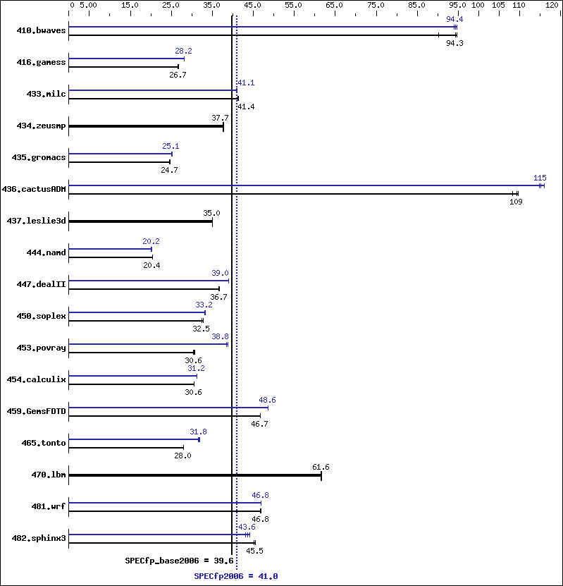 Benchmark results graph