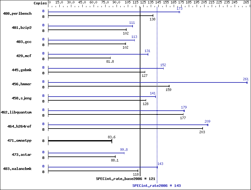 Benchmark results graph