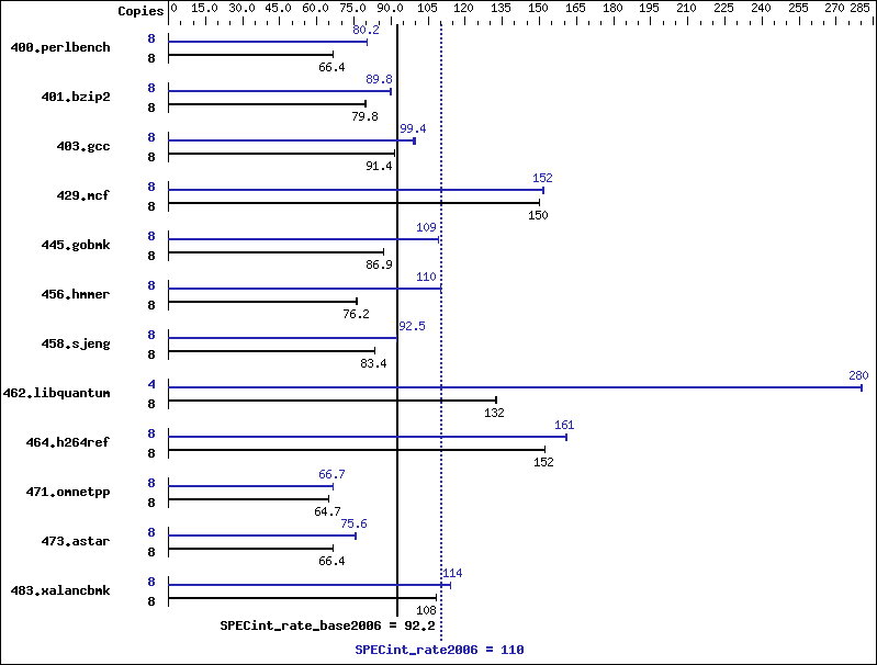 Benchmark results graph