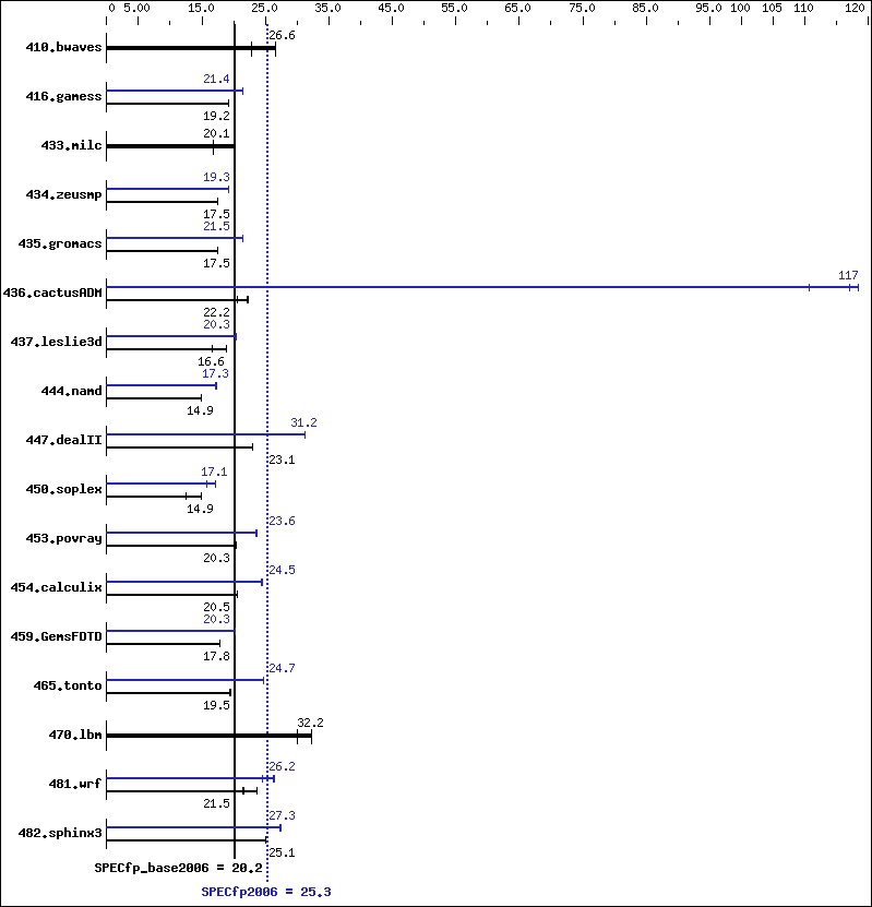 Benchmark results graph