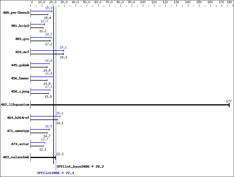 Benchmark results graph