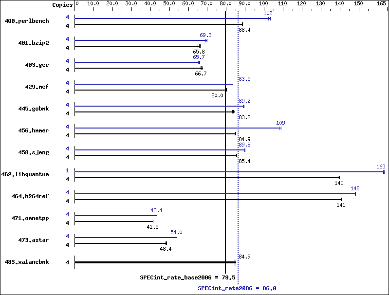 Benchmark results graph