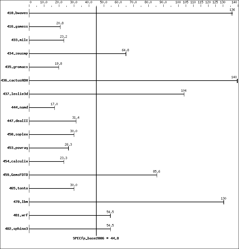 Benchmark results graph