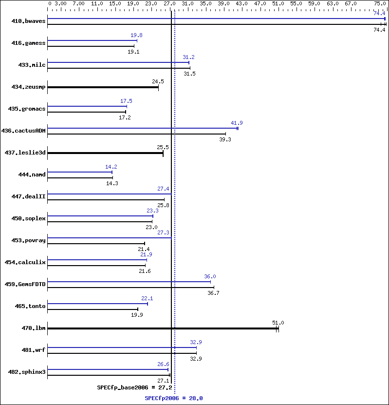 Benchmark results graph