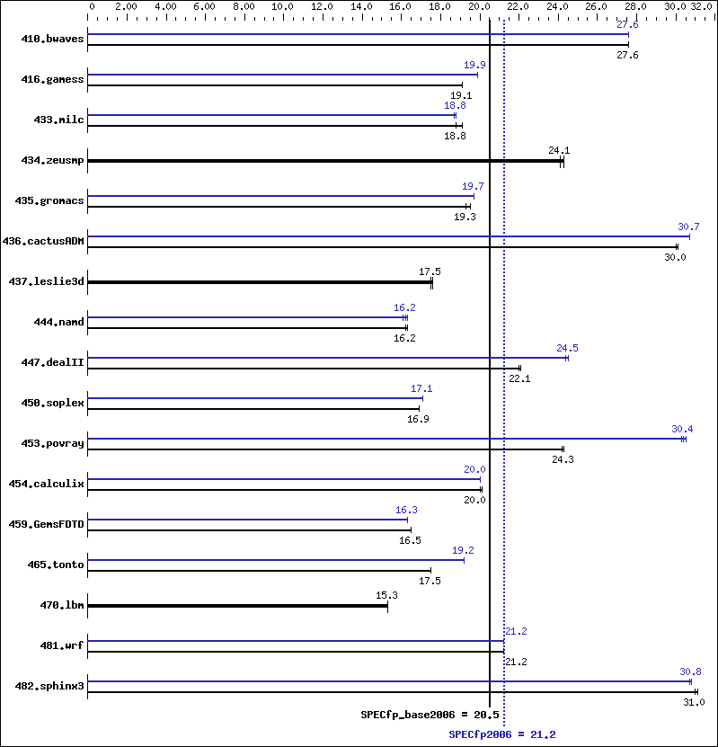 Benchmark results graph