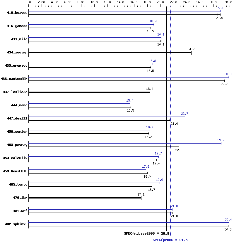 Benchmark results graph