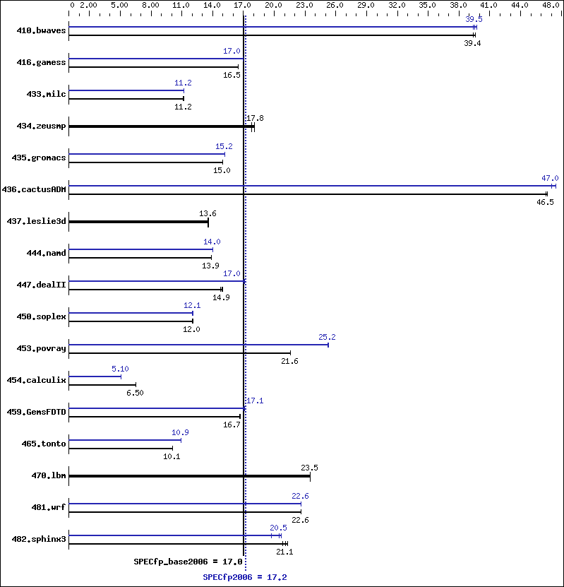 Benchmark results graph