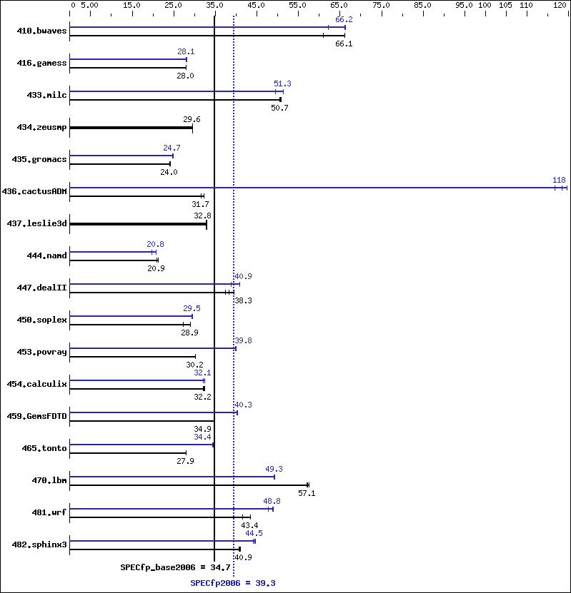 Benchmark results graph