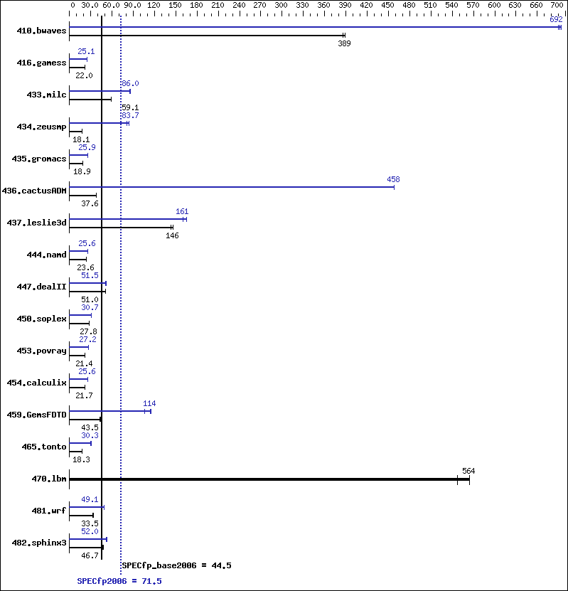 Benchmark results graph