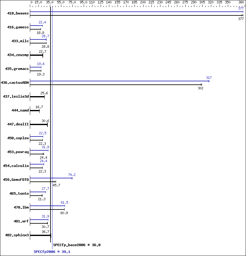 Benchmark results graph