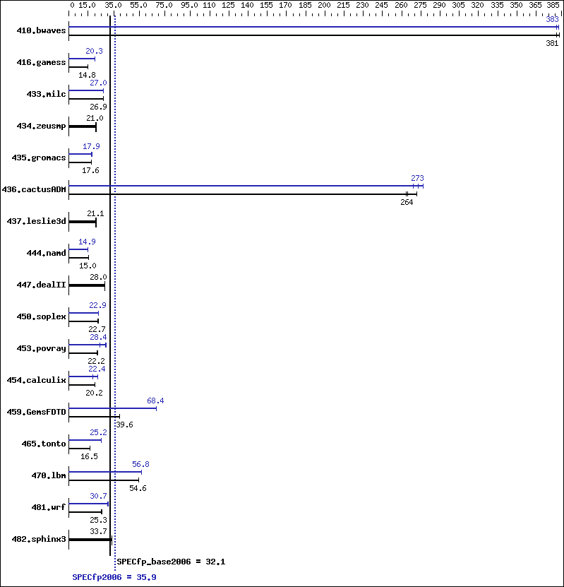 Benchmark results graph