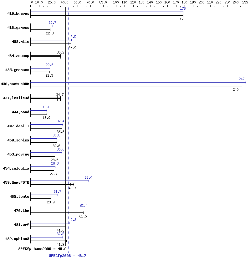 Benchmark results graph