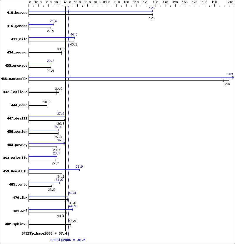 Benchmark results graph