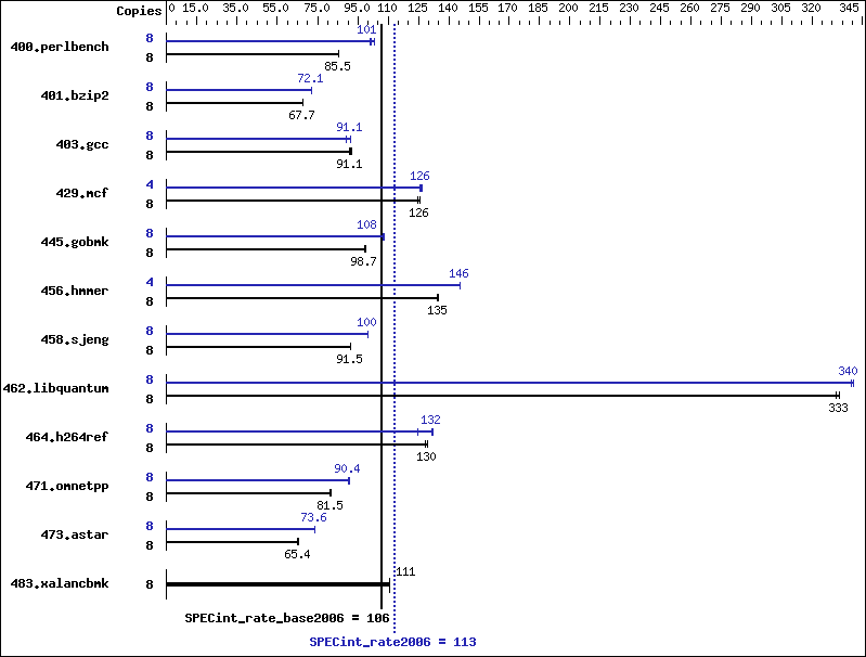 Benchmark results graph