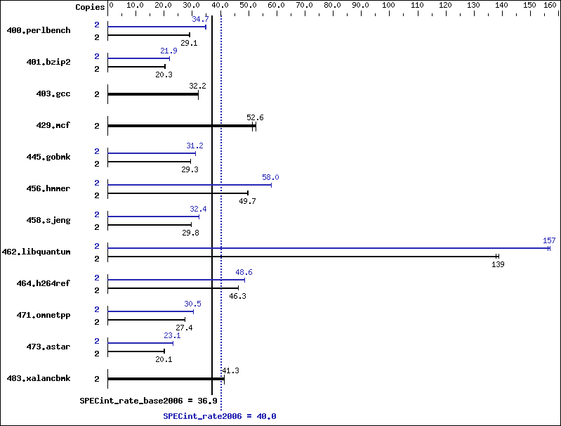 Benchmark results graph