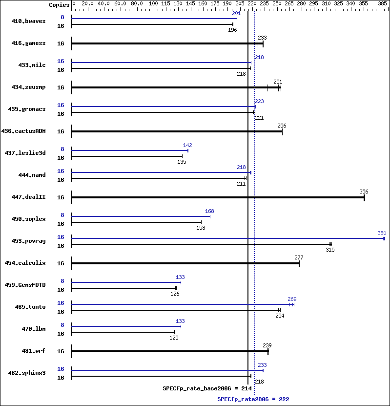 Benchmark results graph