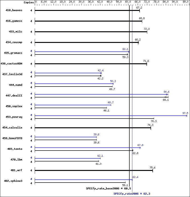 Benchmark results graph