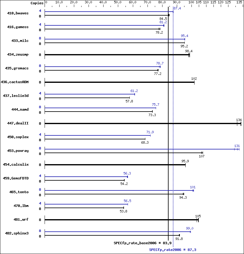 Benchmark results graph