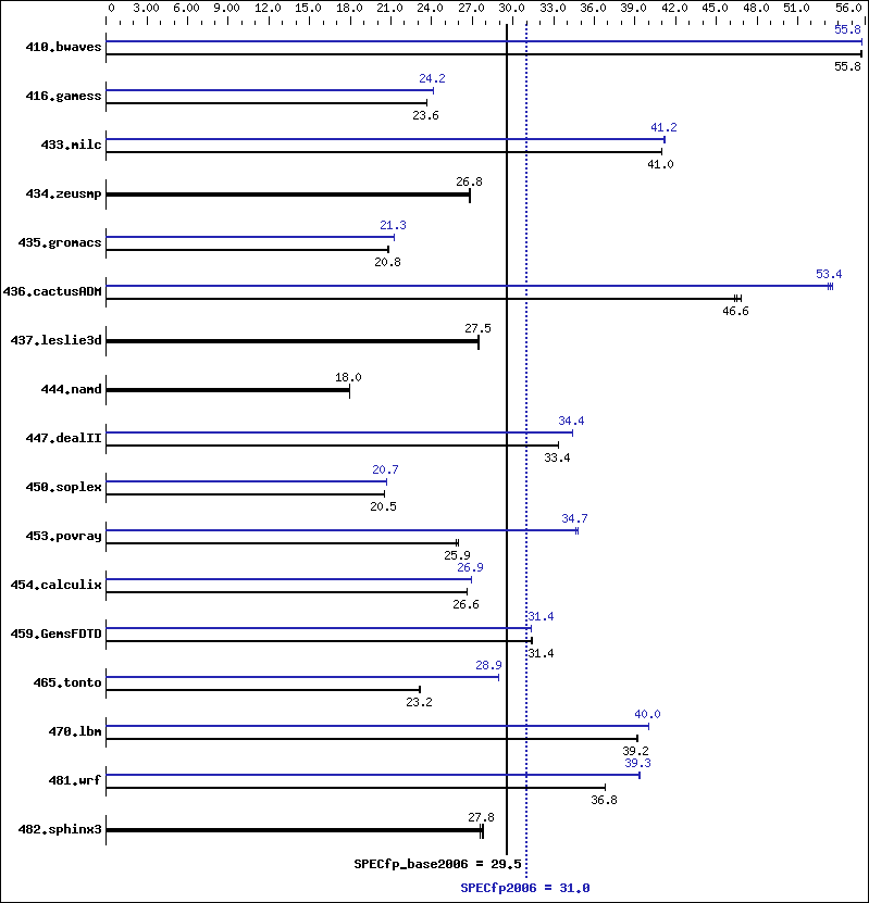 Benchmark results graph