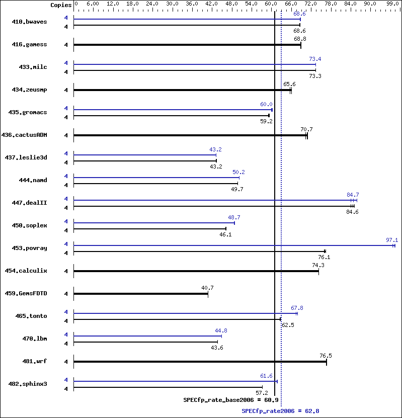 Benchmark results graph