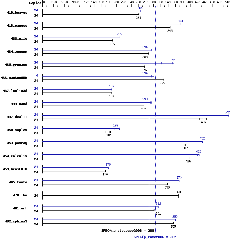 Benchmark results graph