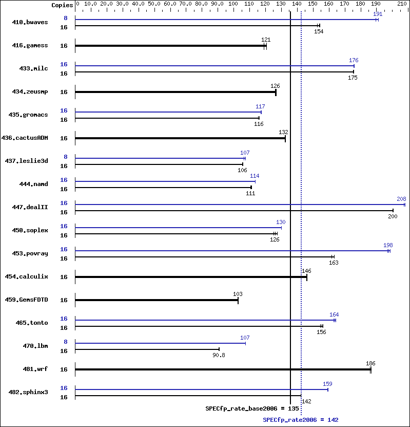 Benchmark results graph