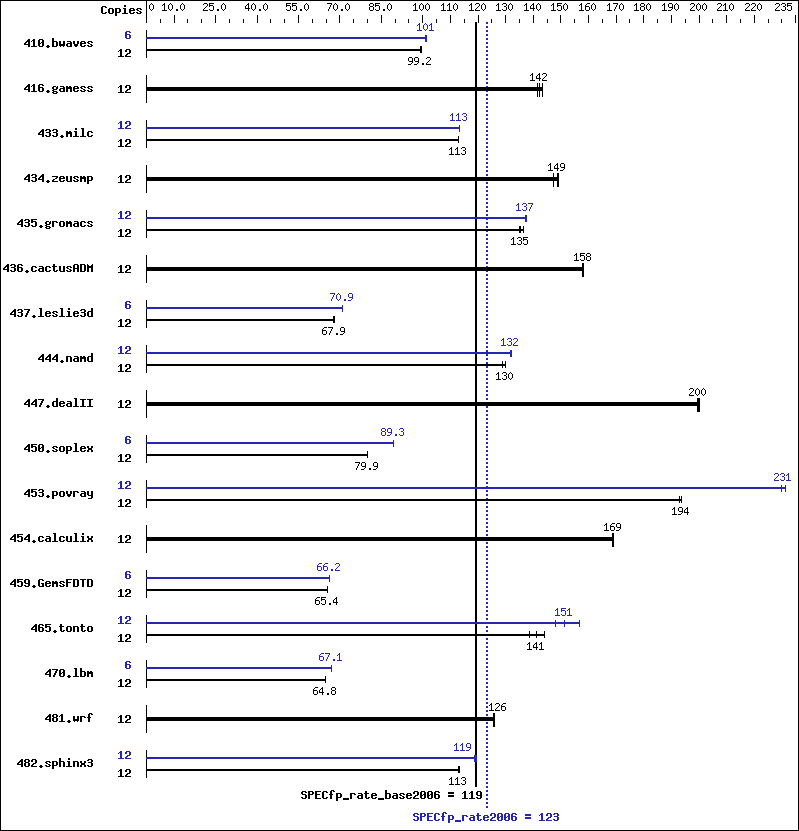 Benchmark results graph