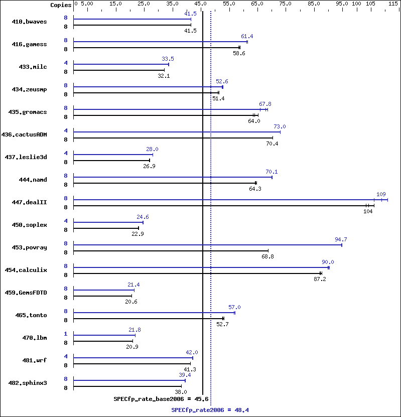 Benchmark results graph