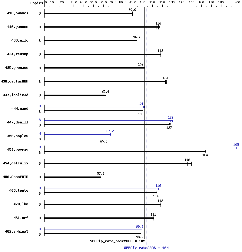 Benchmark results graph